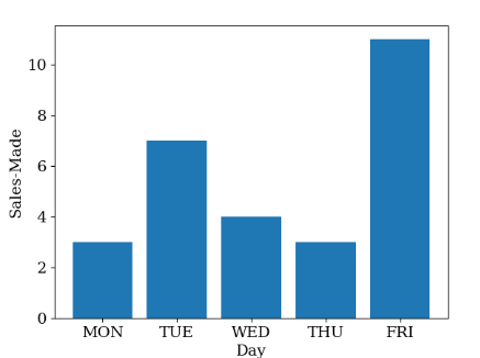 Pedaling Around with Matplotlib Font - Python Pool
