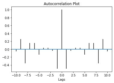 Python autocorrelation