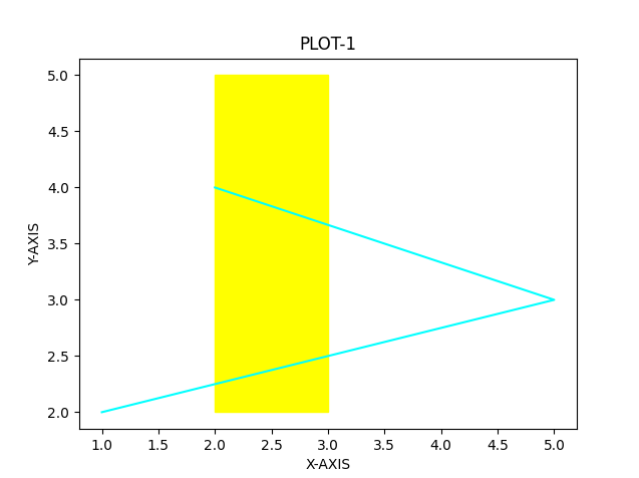 Matplotlib draw rectangle