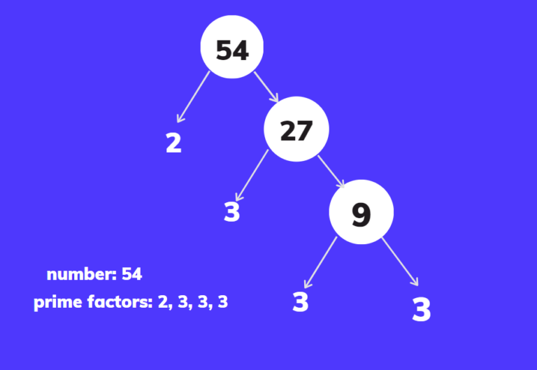 Prime Factorization | How to Find Prime Factors of a Number in Python