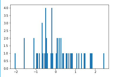 Graphical representation of numpy random normal() function