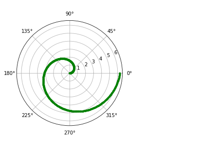 matplotlib.pyplot.polar() function