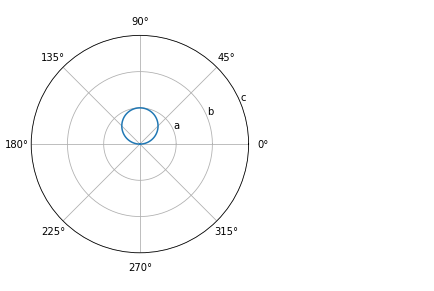 axis labels of matplotlib polar plot