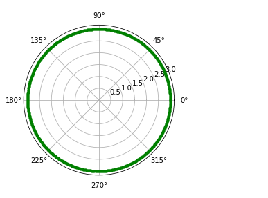 Matplotlib pyplot polar function