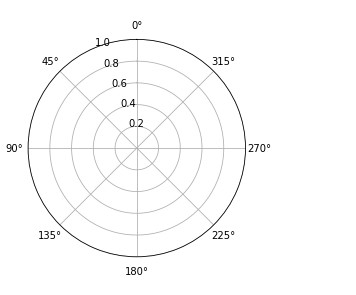 plot 0 at top of the polar plot