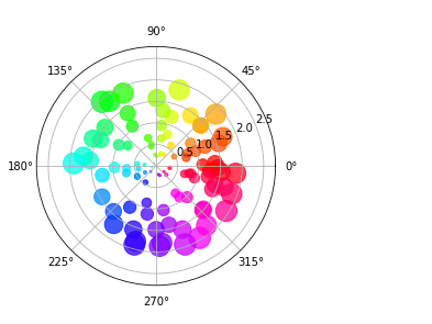 scatter plot on the polar axis