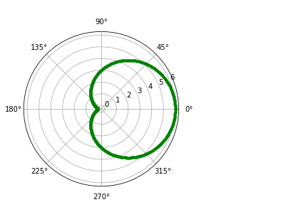 cardioid using Matplotlib pyplot polar function