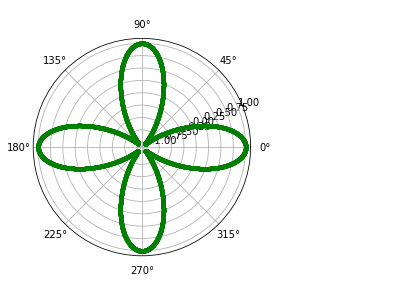 matplotlib.pyplot.polar() function