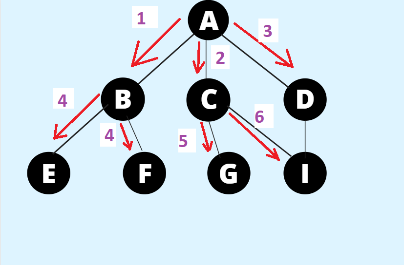 How to traverse in BFS using python