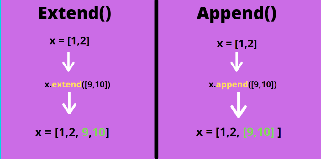 Append vs extend in Python