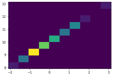 matplotlib 2D histogram