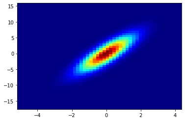 plt.hist2d(x,y,bins=50,cmap=plt.cm.jet)