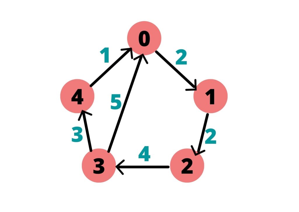 The weighted directed graph