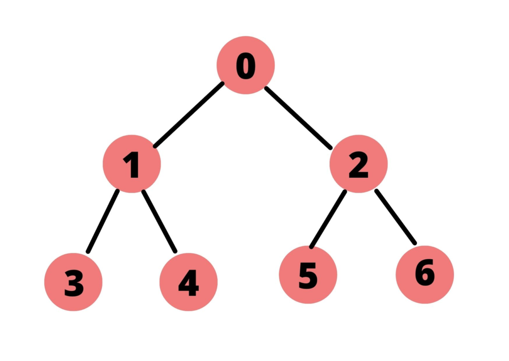 level order traversal python