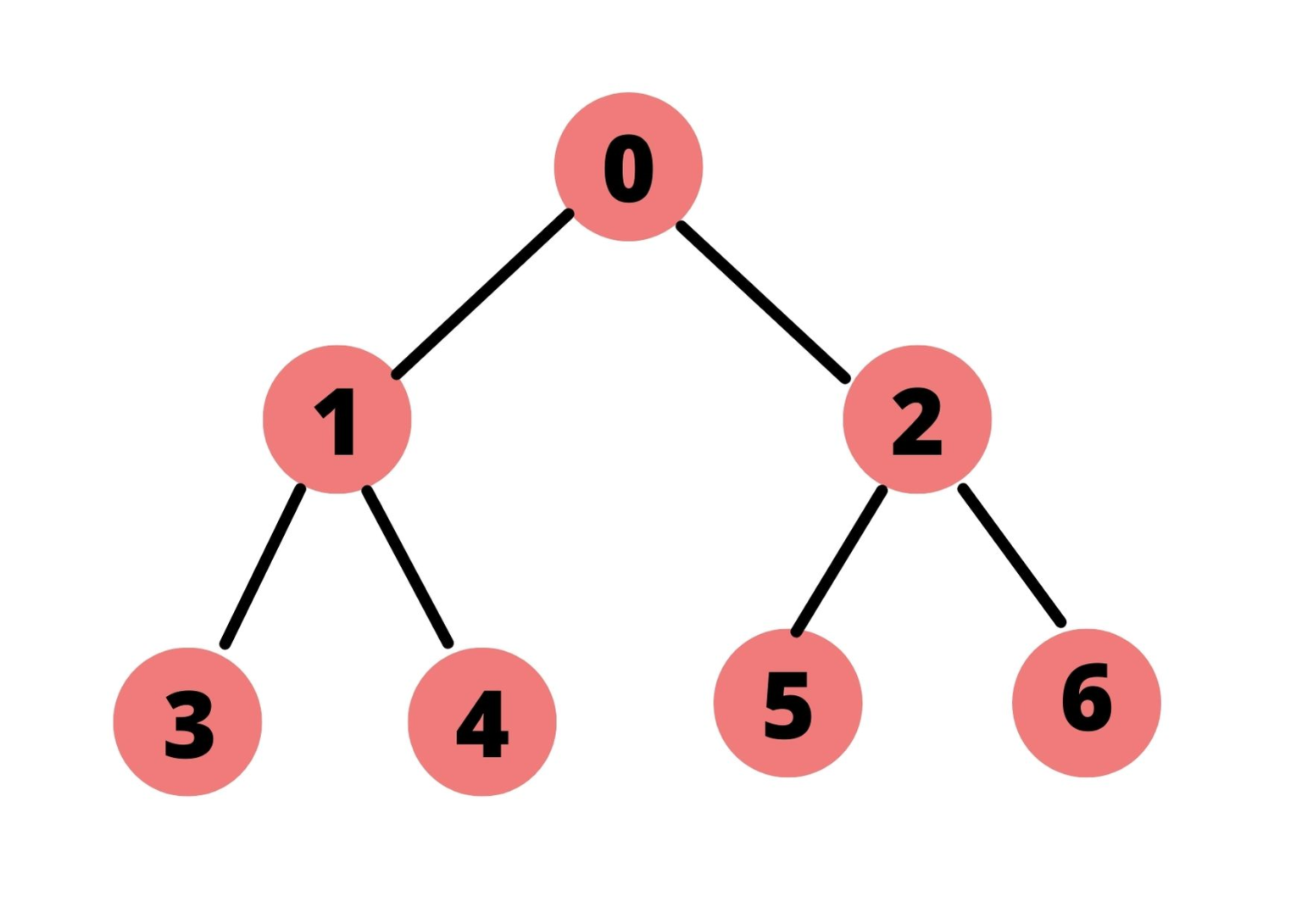 Level order. Рекурсивная функция для рисования дерева Пайтон.