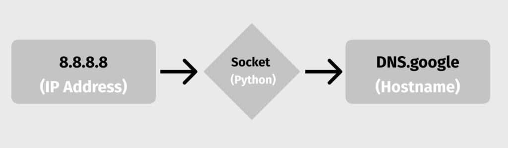 Get Hostname from IP in Python