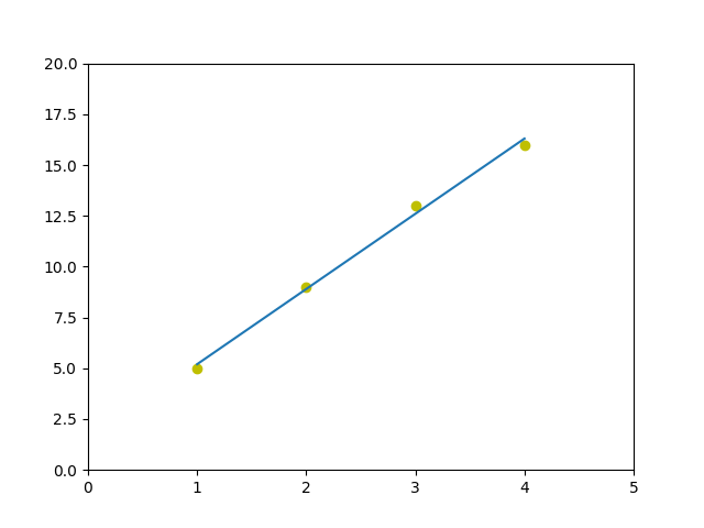 Linear Regression Numpy Polyfit