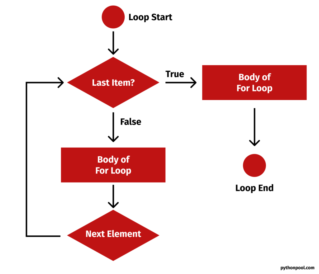 Python For Loop Flowchart