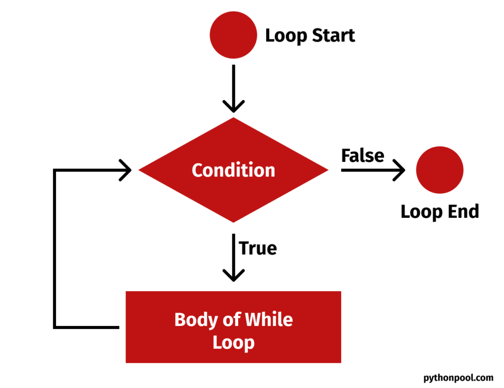 Python While Loop Flowchart