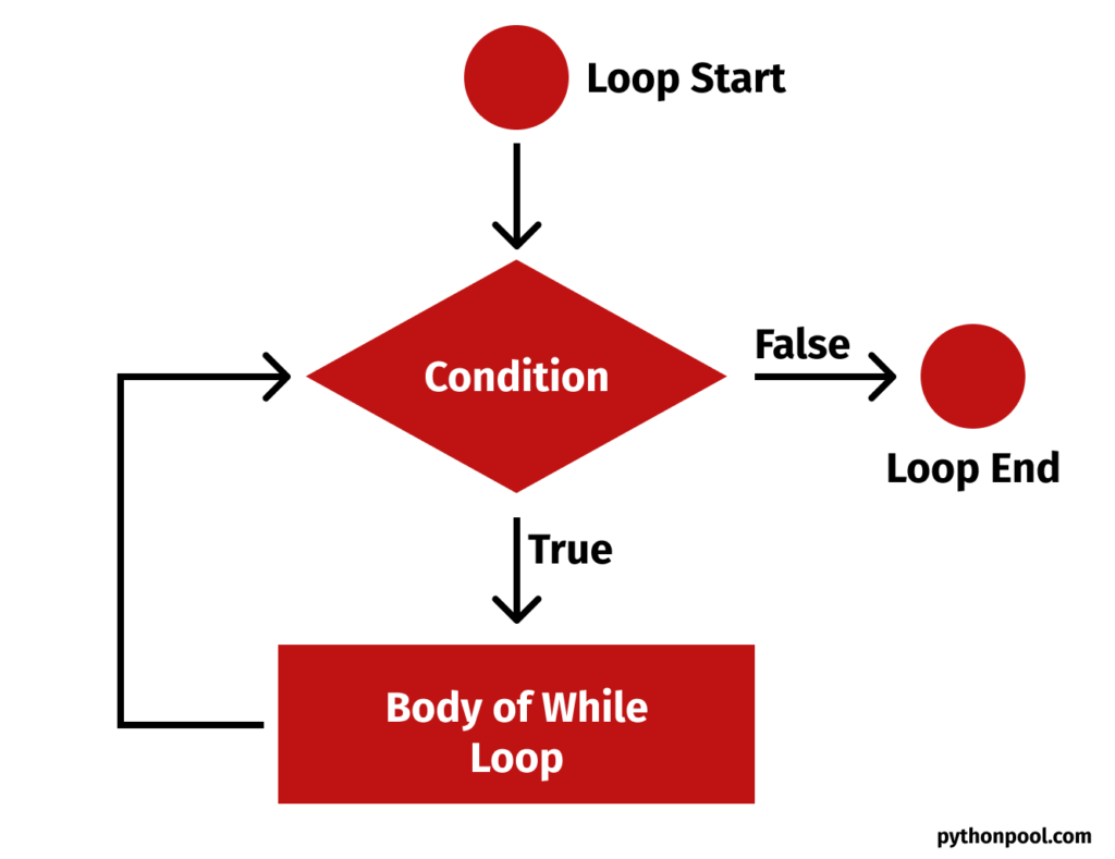 While Loop Flowchart Python