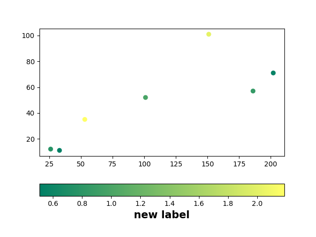 font size of Matplotlib Colorbar labels