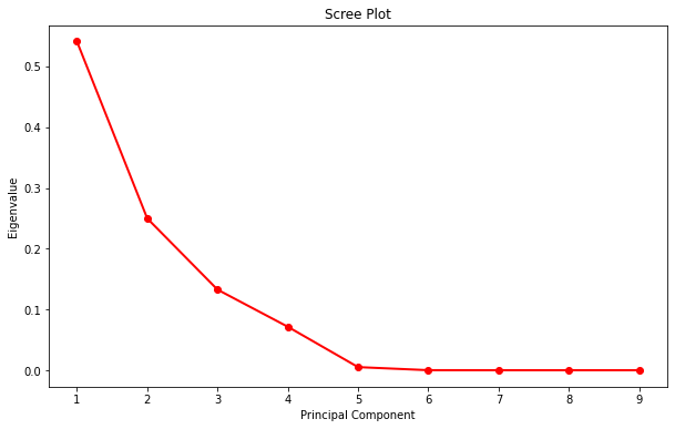  scree plot in python