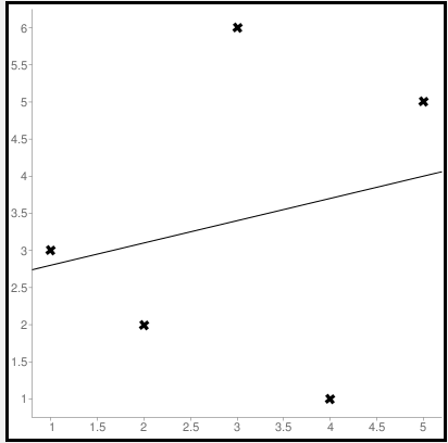 Line regression graph