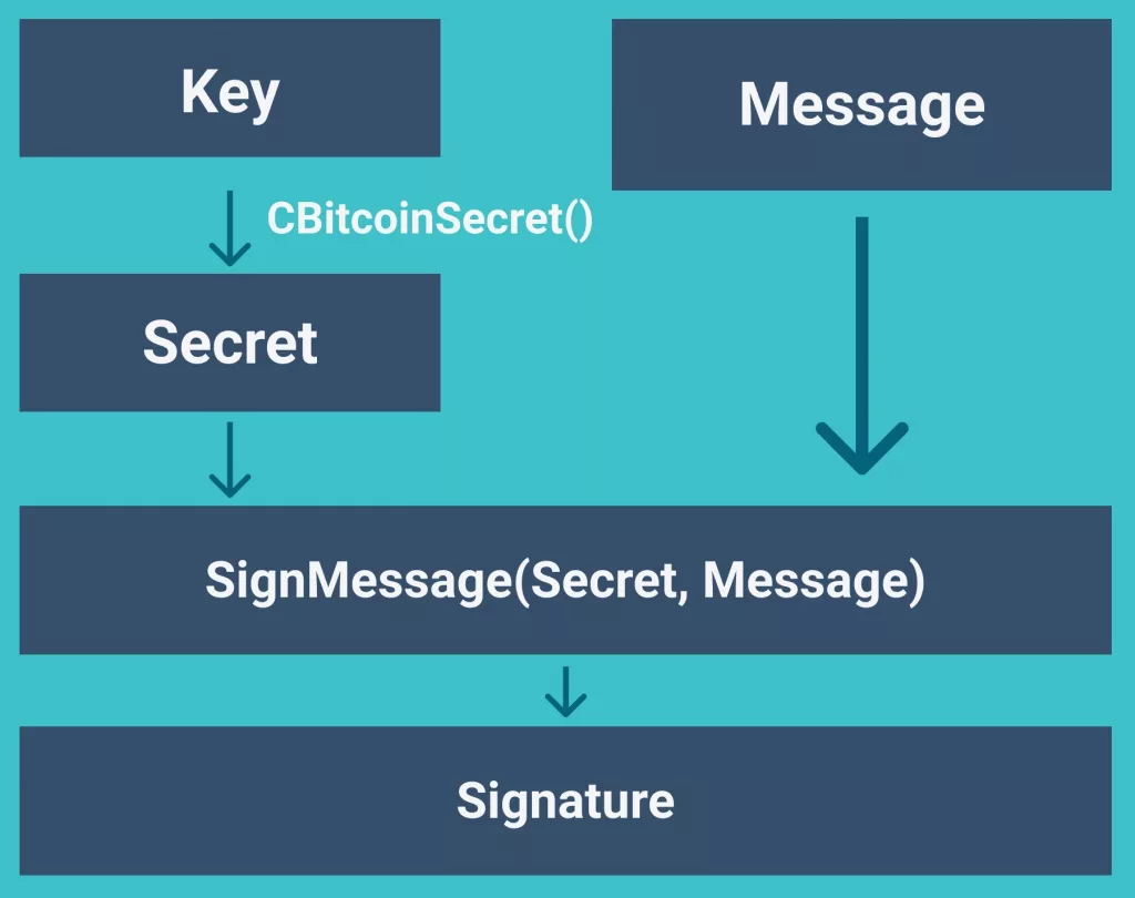 Sign A Message Using Python-Bitcoinlib