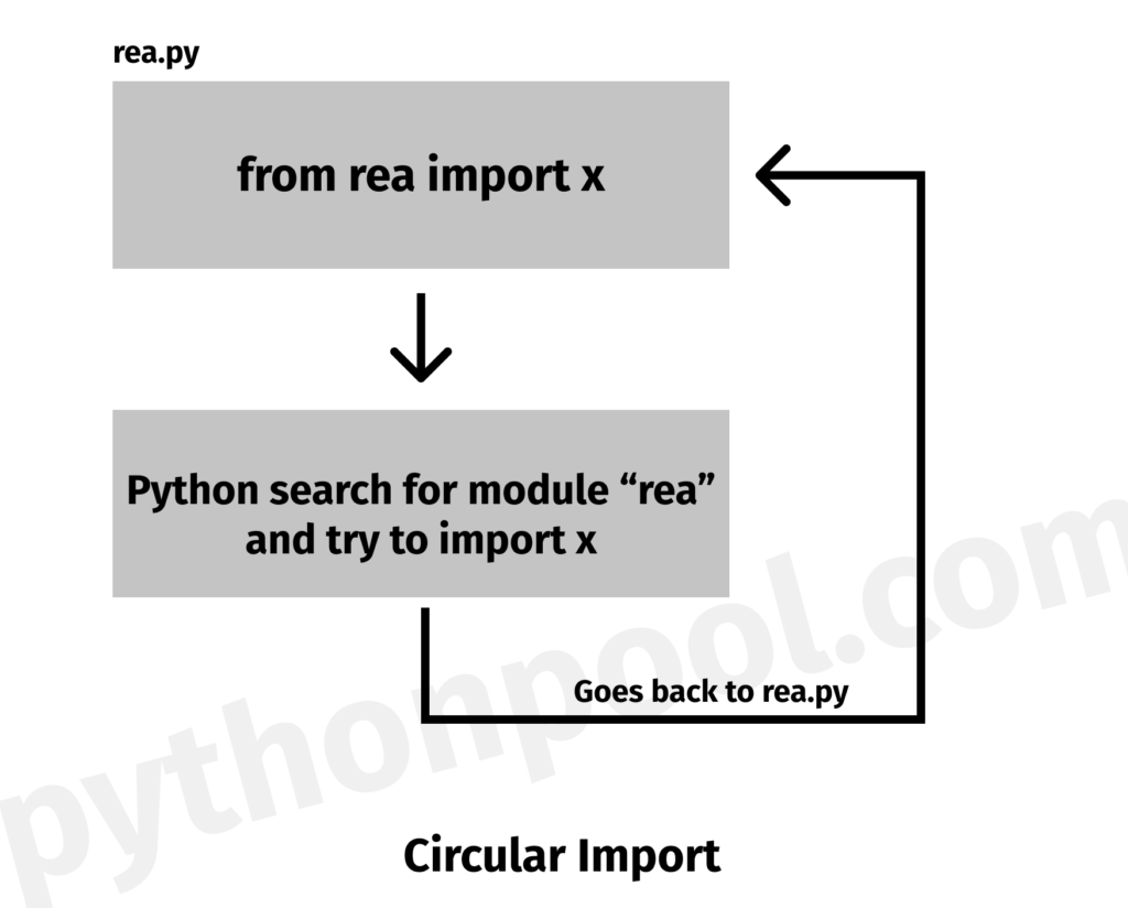 Python Circular Import Flowchart