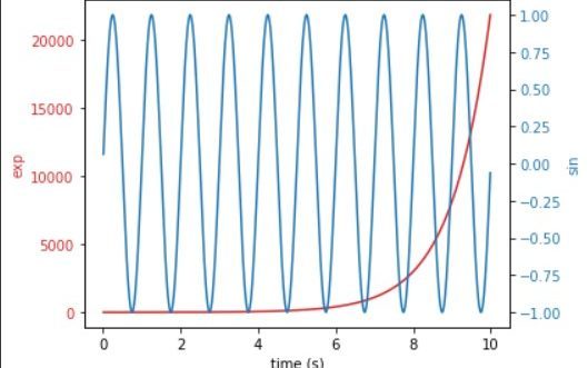 twinx axis