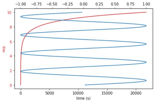 new_axis = old_axis.twiny()