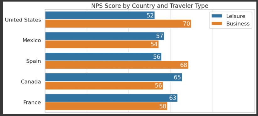 NPS Python score by country