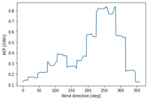 Working With Python Pywake Library - Python Pool