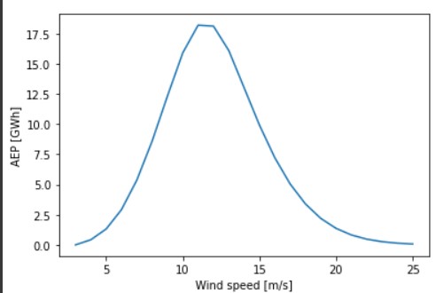 AEP vs Wind Speed Plot