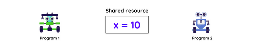 Shared resource of programs 1 and 2