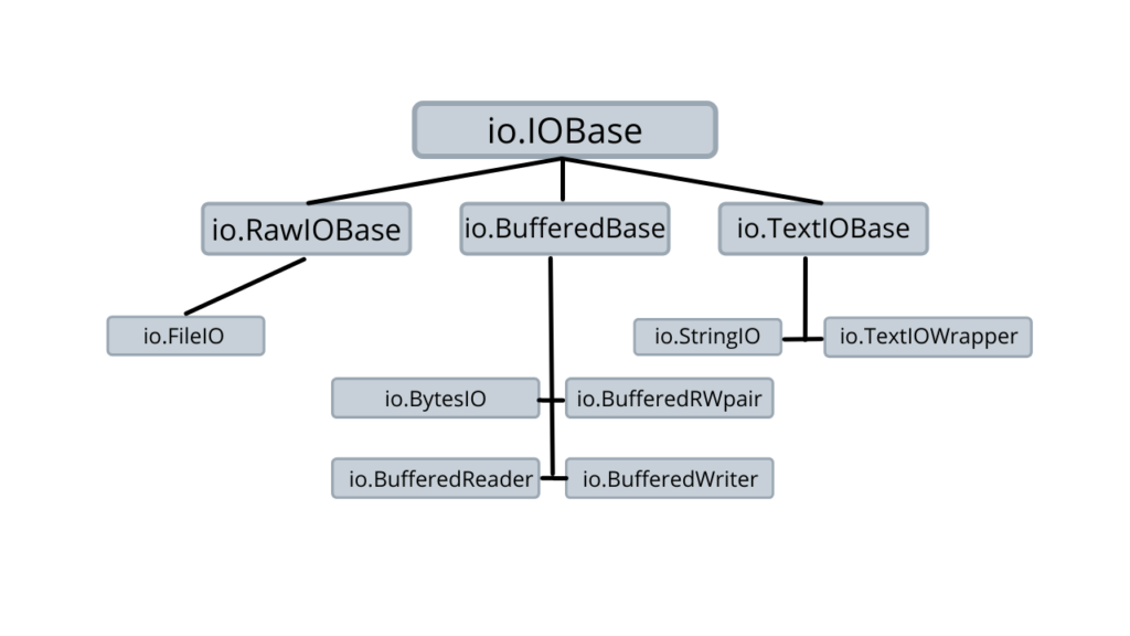 Python StringIO Module Hierarchy