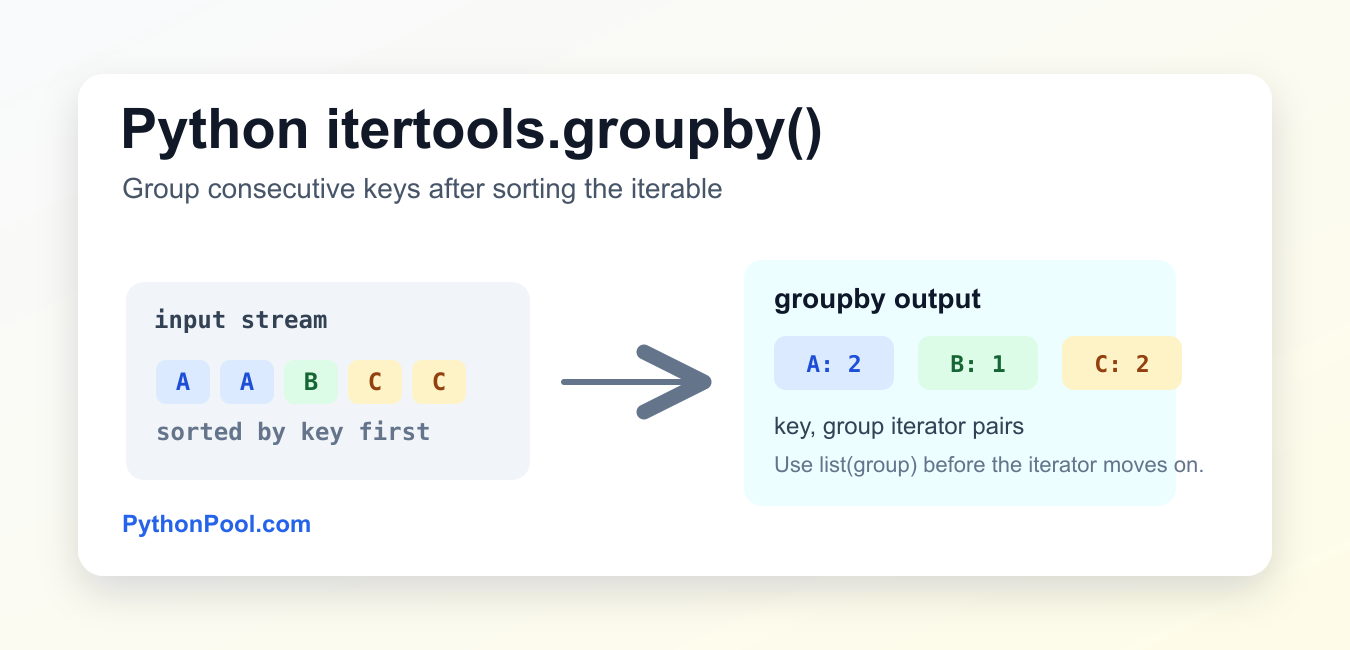 itertools.groupby in Python: Group Consecutive Records