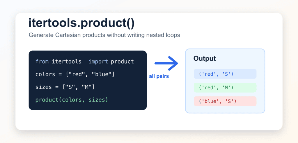 Python itertools.product(): Cartesian Product Guide