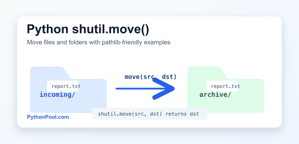 shutil.move() in Python: Move Files, Folders, and Safely
