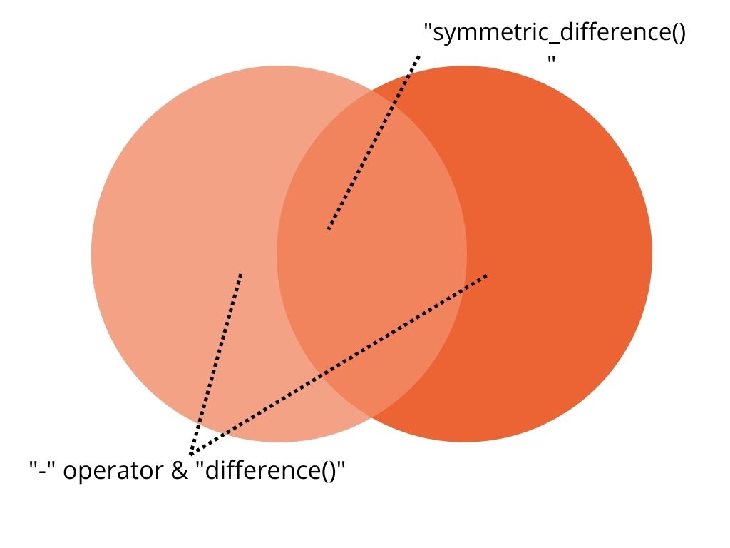 Difference Between symmetric.difference() and "-" Operator