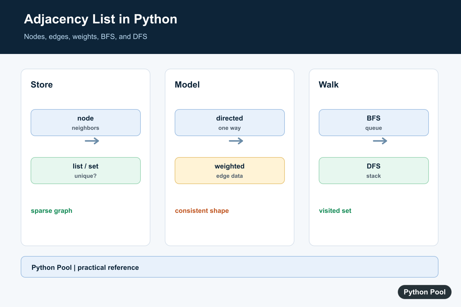 Python Pool infographic showing adjacency list graph nodes edges directed weighted representation and BFS DFS traversal