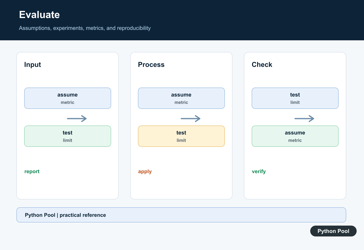 Python Pool infographic showing AIXI experiments, metrics, assumptions, limits, and reports