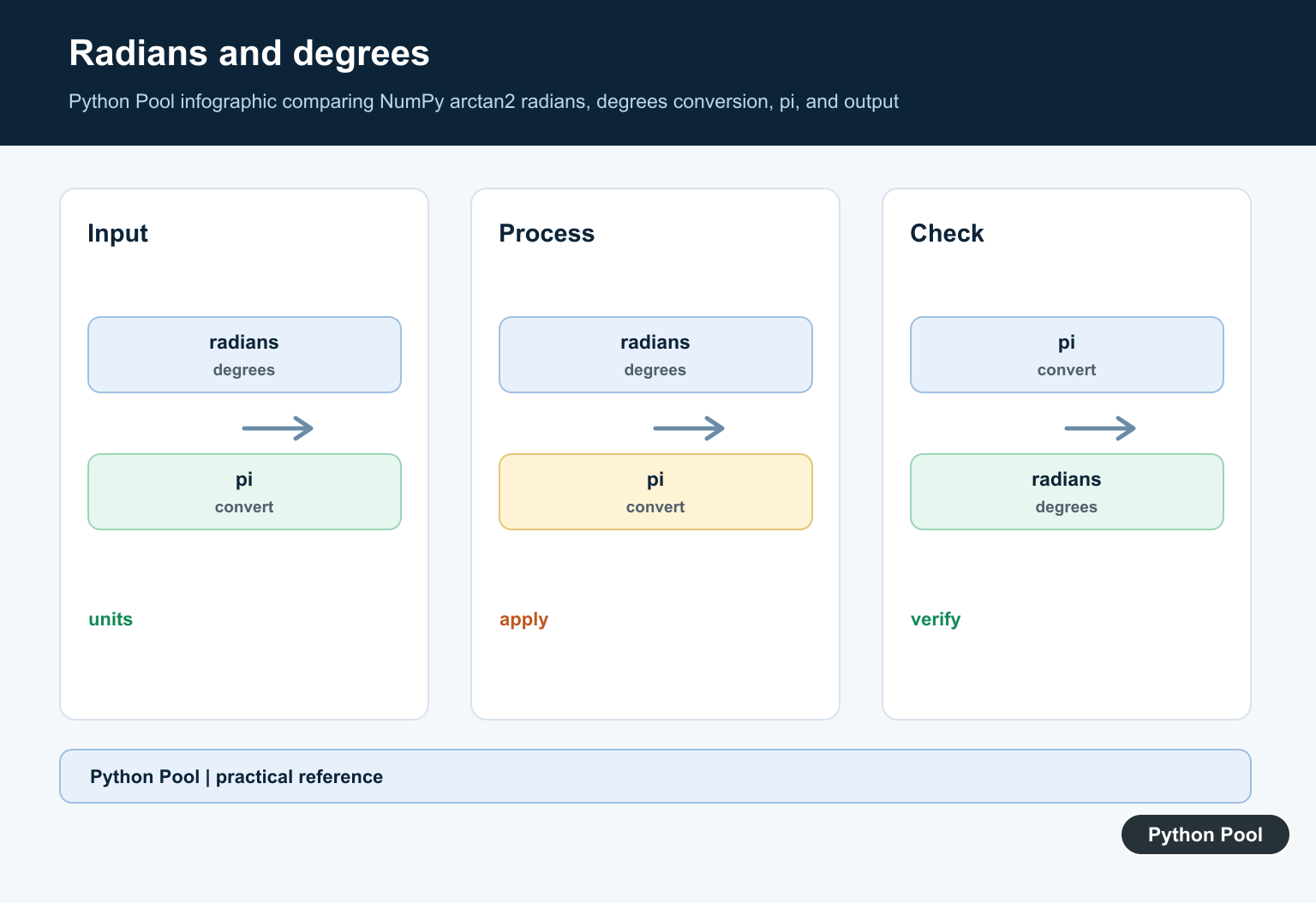 Python Pool infographic comparing NumPy arctan2 radians, degrees conversion, pi, and output