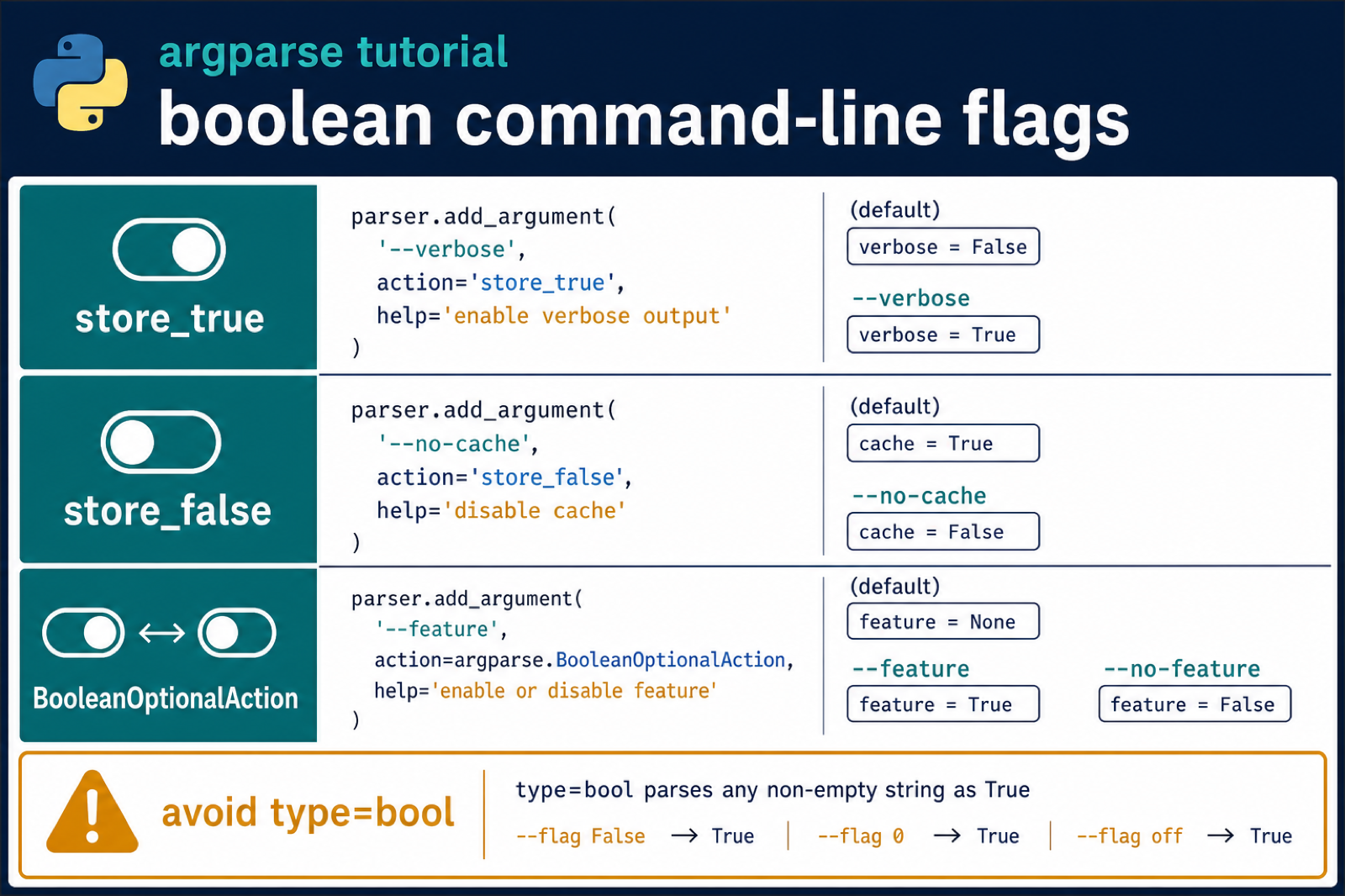 Python argparse boolean flags using store_true store_false and BooleanOptionalAction