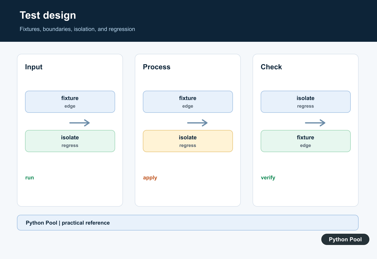Python Pool infographic showing assertEqual fixtures, boundaries, isolation, and regression tests