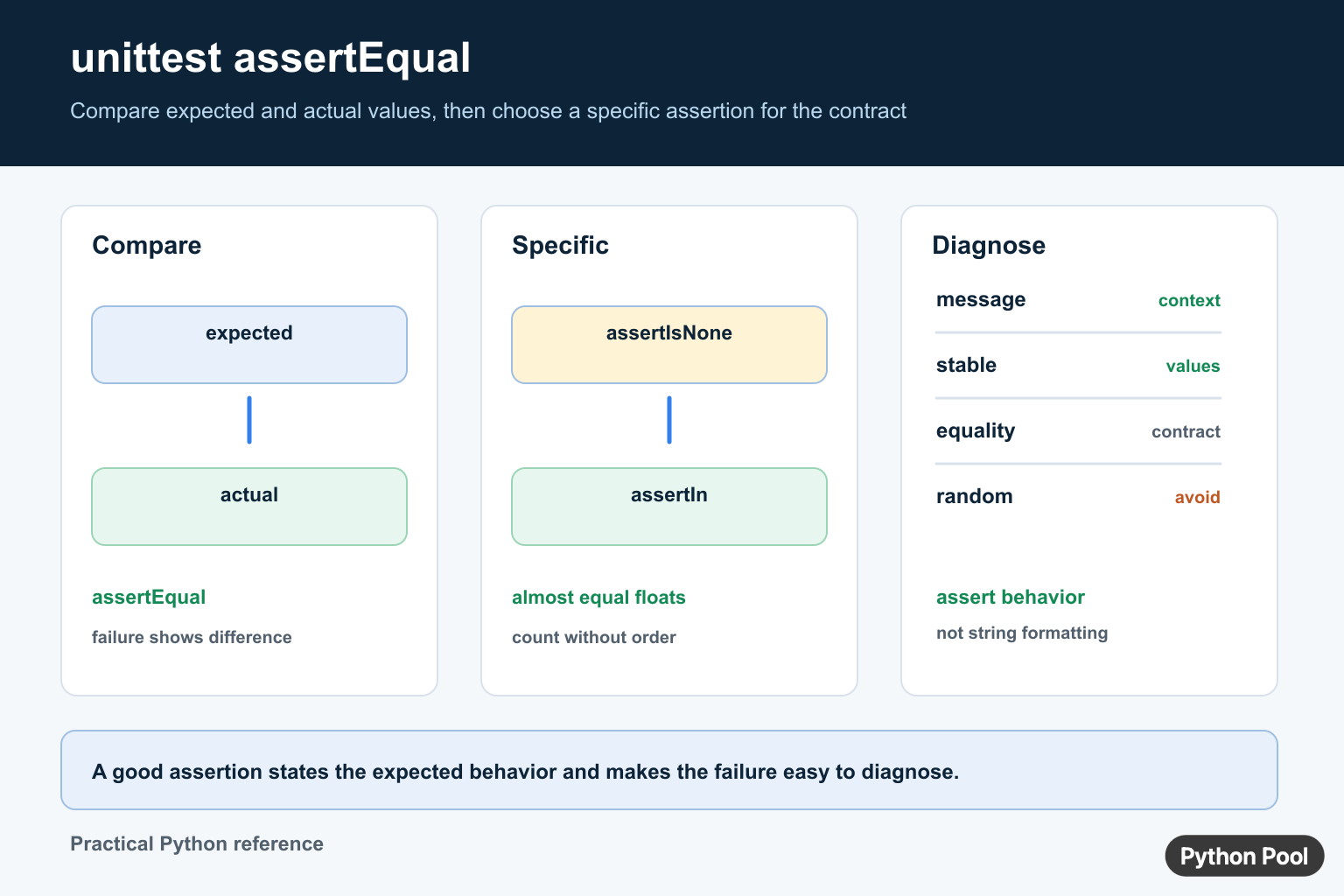 Python unittest assertEqual infographic comparing expected and actual values, specific assertions, diagnostics, and stable tests