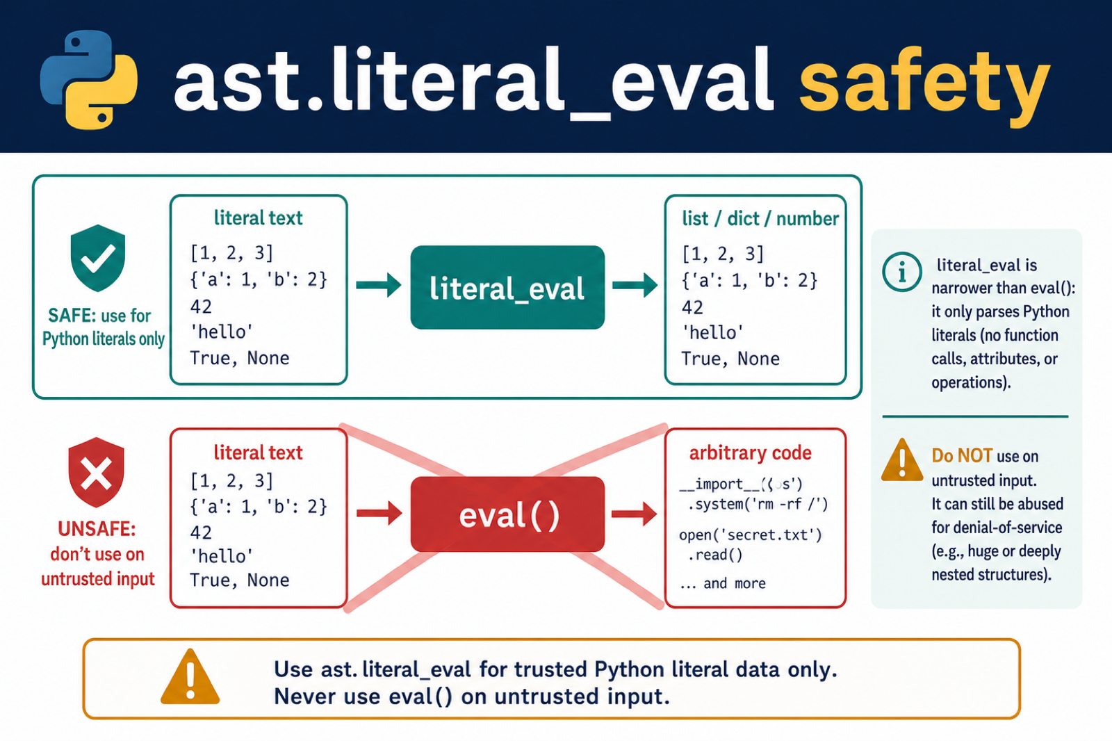 ast.literal_eval Python literal parsing compared with unsafe eval