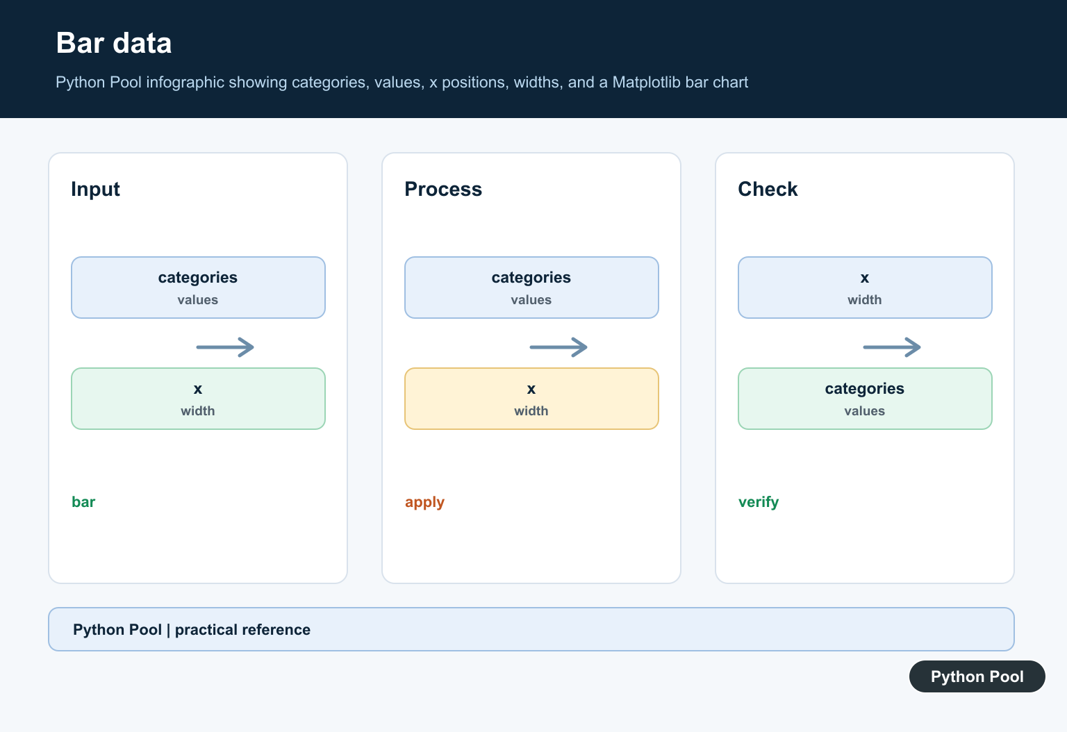 Python Pool infographic showing categories, values, x positions, widths, and a Matplotlib bar chart