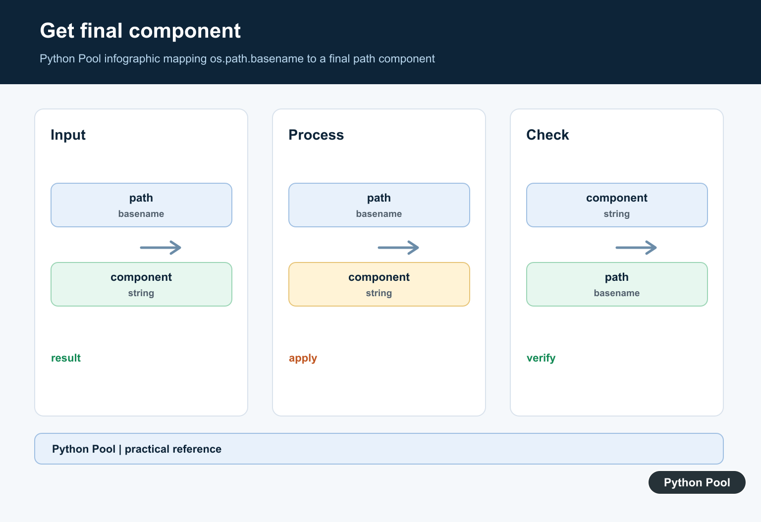 Python Pool infographic mapping os.path.basename to a final path component