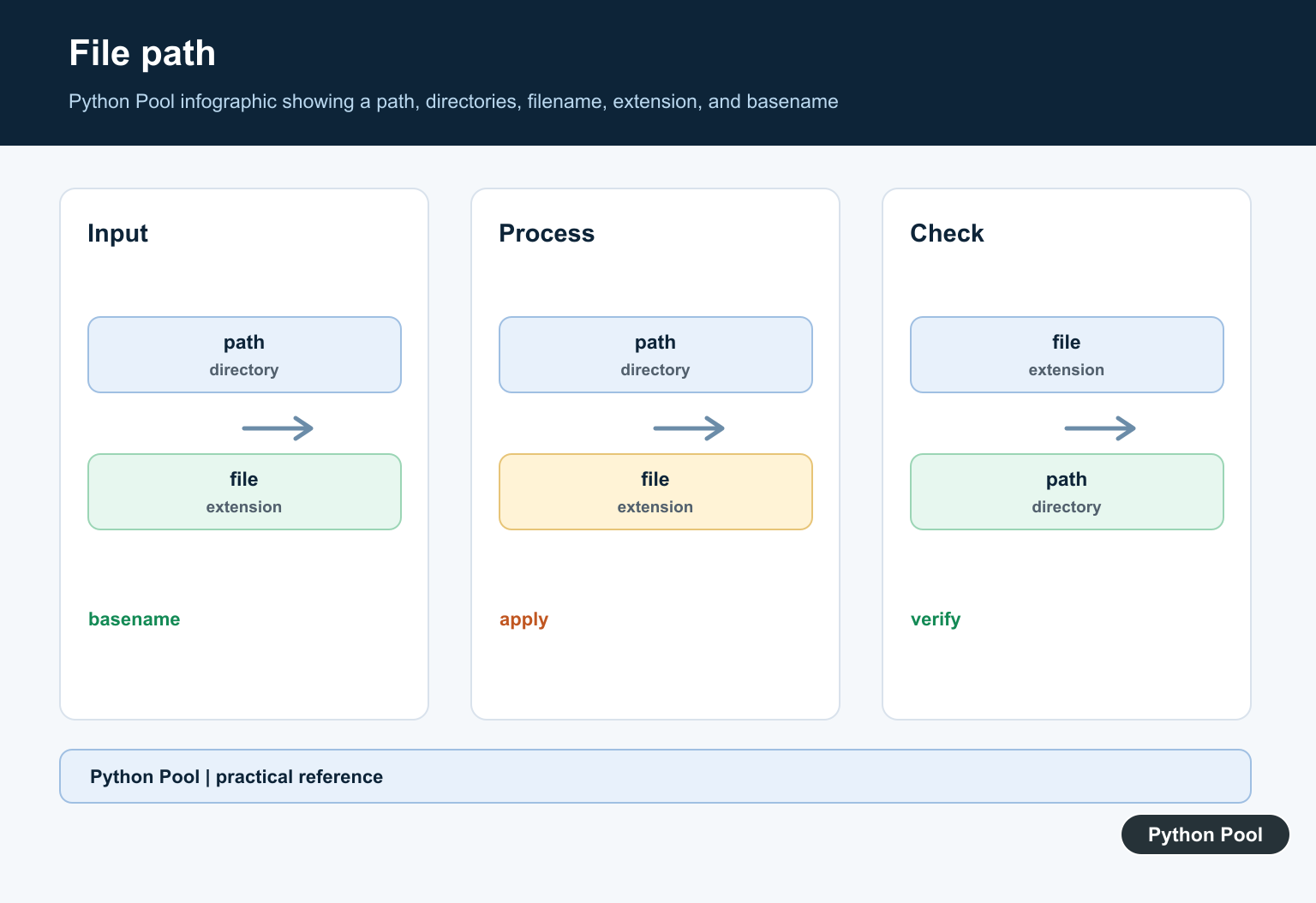 Python Pool infographic showing a path, directories, filename, extension, and basename